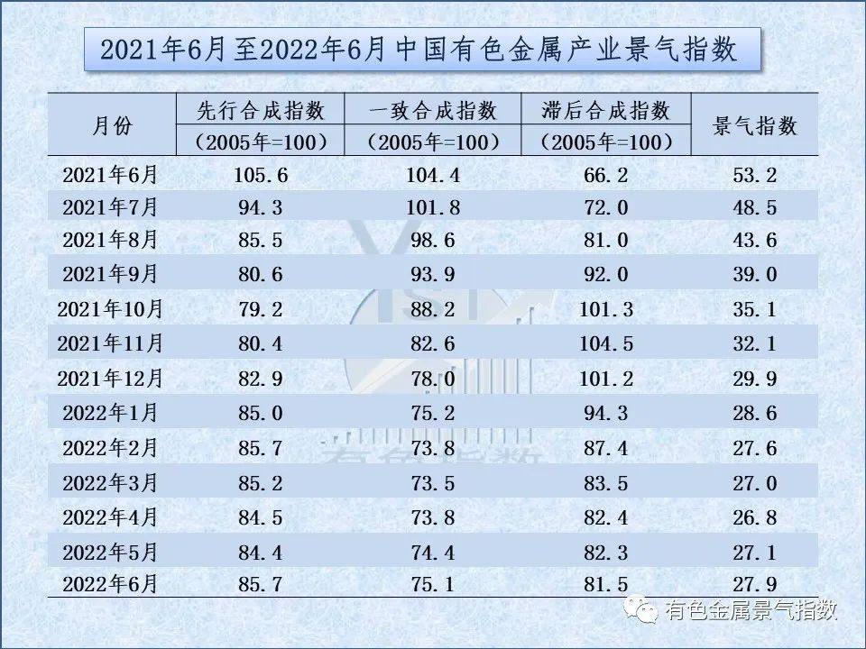 2022年6月中國有色金屬產業景氣指數爲27.9 較上月上升0.8個點