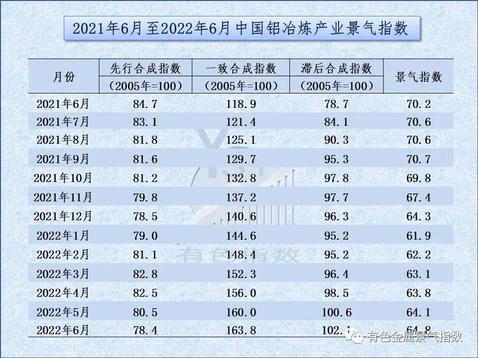 2022年6月中国铝冶炼产业景气指数为64.8 较上月上升0.7个点