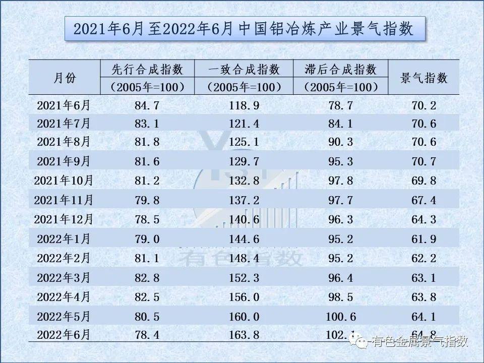 2022年6月中國鋁冶煉產業景氣指數爲64.8 較上月上升0.7個點