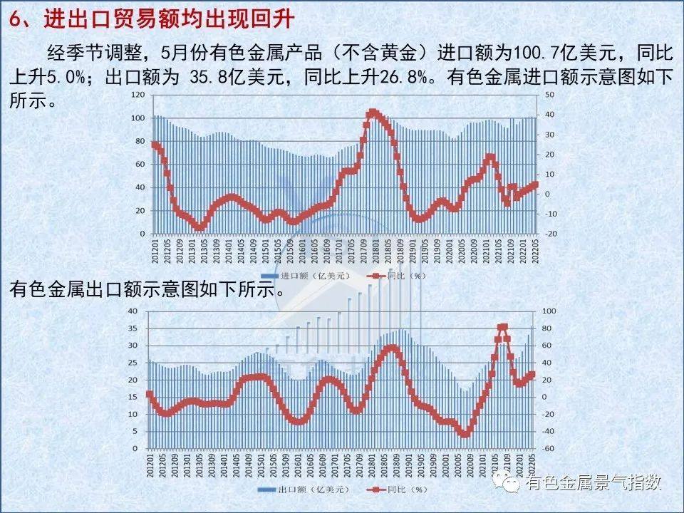 2022年6月中国有色金属产业景气指数为27.9 较上月上升0.8个点