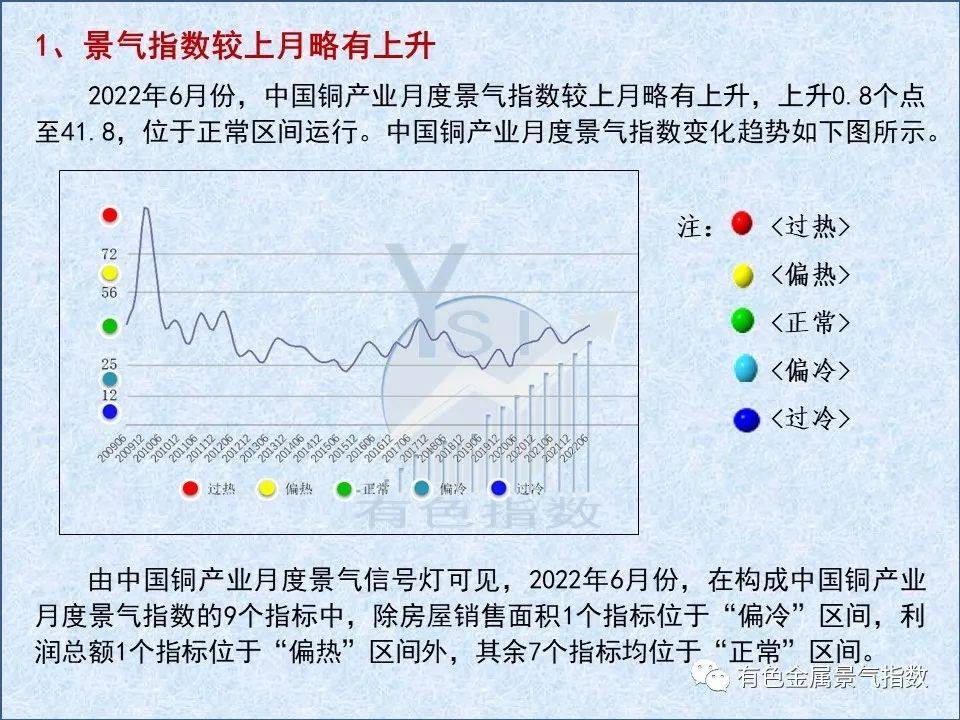 2022年6月中国铜产业月度景气指数为41.8 较上月上升0.8个点
