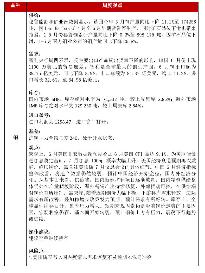 2022年第29周恆泰期貨銅周報