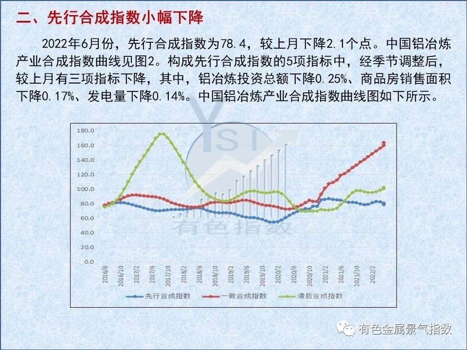 2022年6月中國鋁冶煉產業景氣指數爲64.8 較上月上升0.7個點