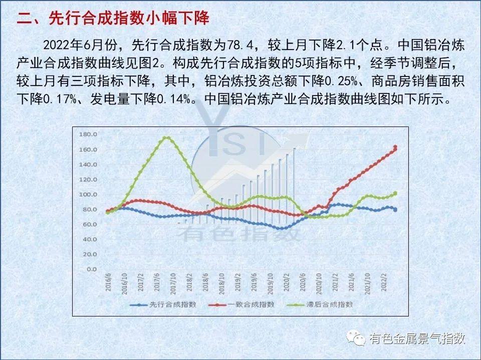 2022年6月中国铝冶炼产业景气指数为64.8 较上月上升0.7个点