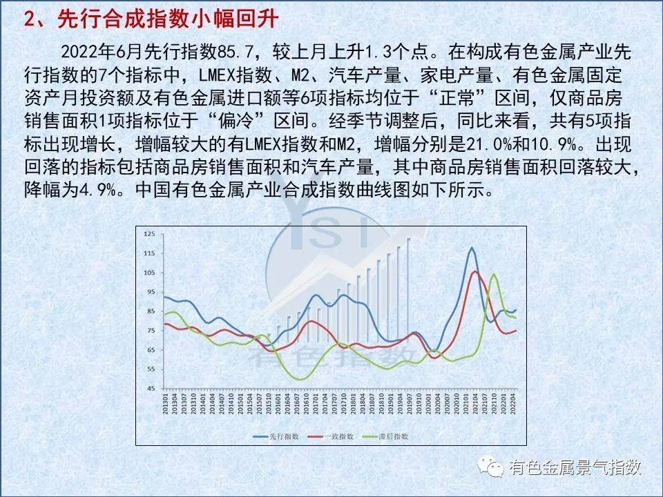 2022年6月中國有色金屬產業景氣指數爲27.9 較上月上升0.8個點