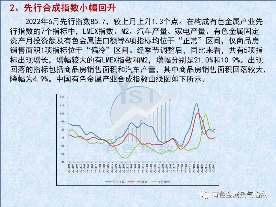 2022年6月中国有色金属产业景气指数为27.9 较上月上升0.8个点