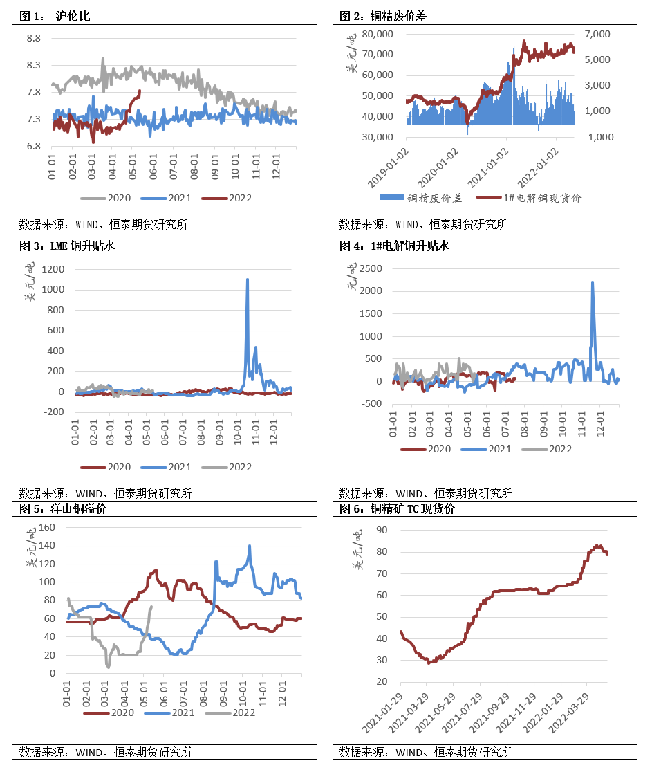 2022年第29周恆泰期貨銅周報