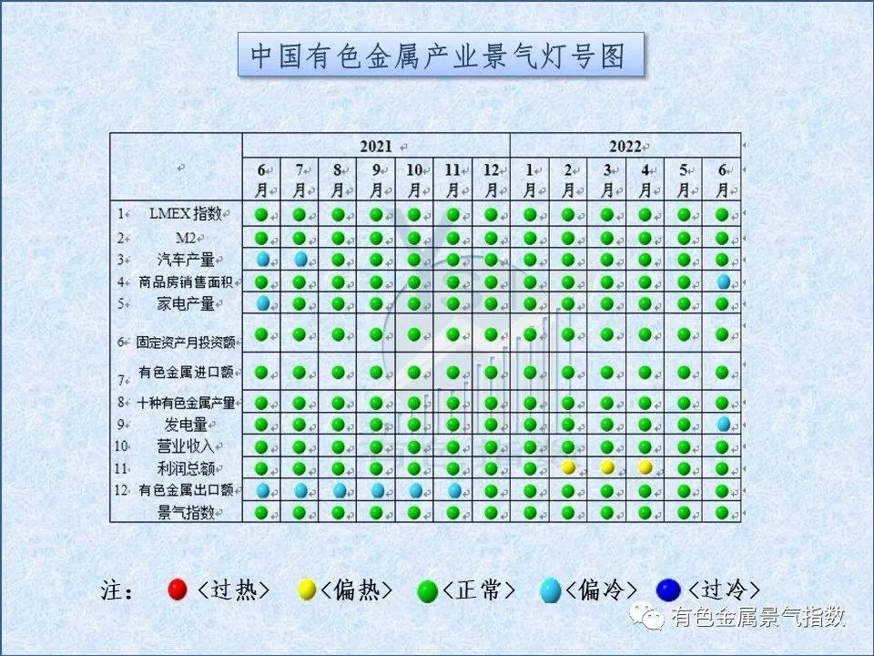 2022年6月中國有色金屬產業景氣指數爲27.9 較上月上升0.8個點