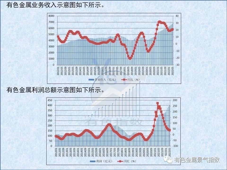 2022年6月中国有色金属产业景气指数为27.9 较上月上升0.8个点