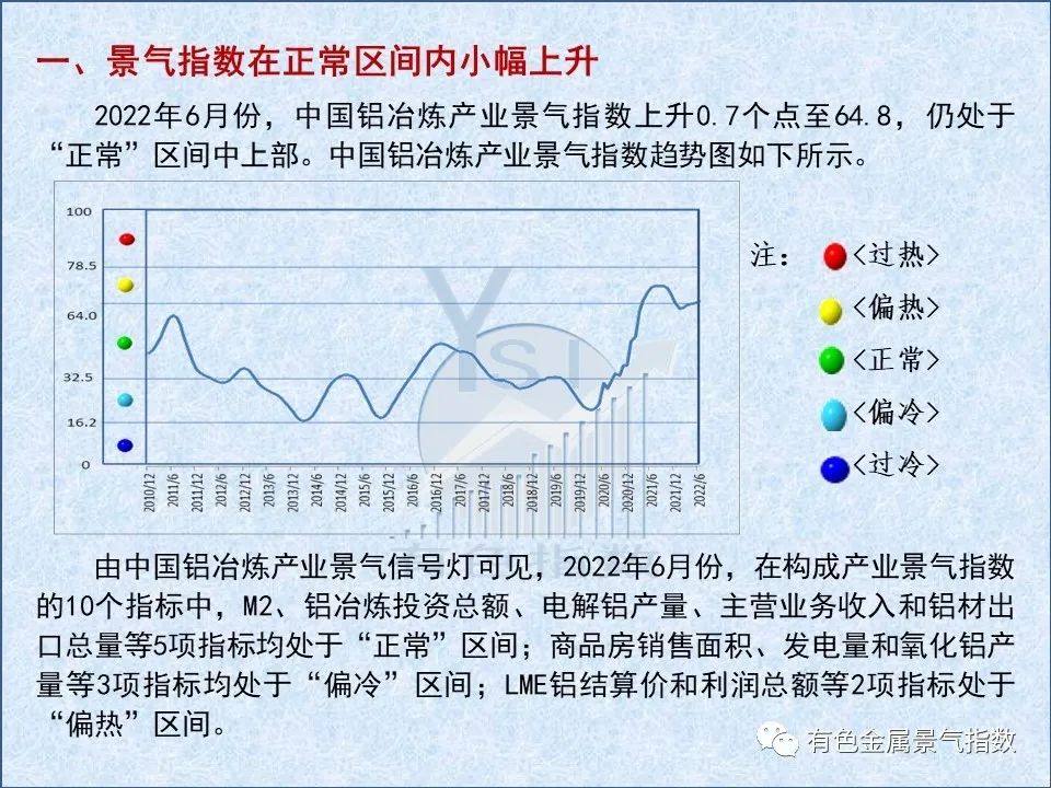 2022年6月中國鋁冶煉產業景氣指數爲64.8 較上月上升0.7個點