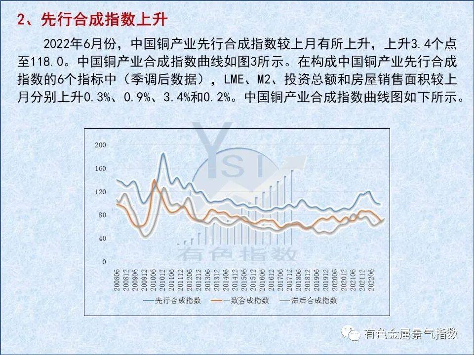 2022年6月中国铜产业月度景气指数为41.8 较上月上升0.8个点