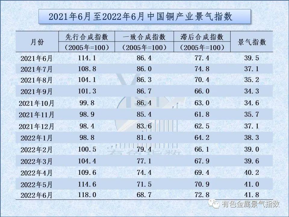 2022年6月中国铜产业月度景气指数为41.8 较上月上升0.8个点