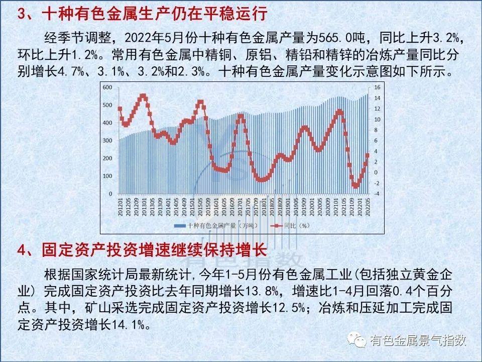 2022年6月中國有色金屬產業景氣指數爲27.9 較上月上升0.8個點