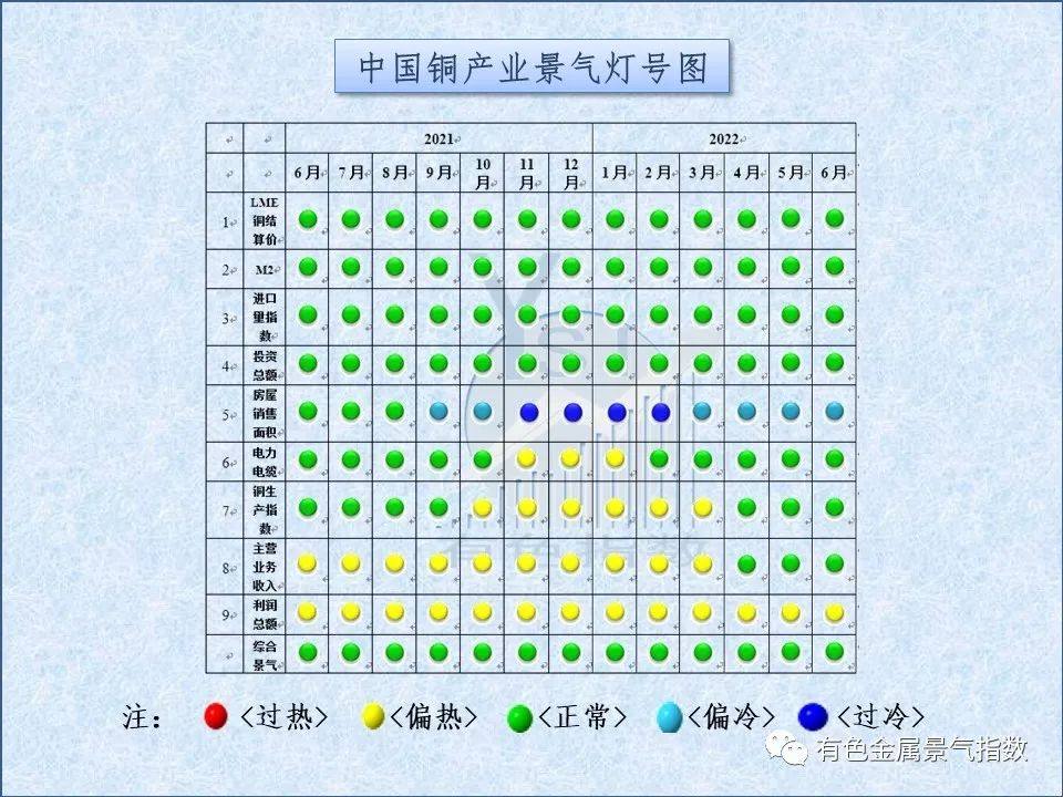 2022年6月中国铜产业月度景气指数为41.8 较上月上升0.8个点