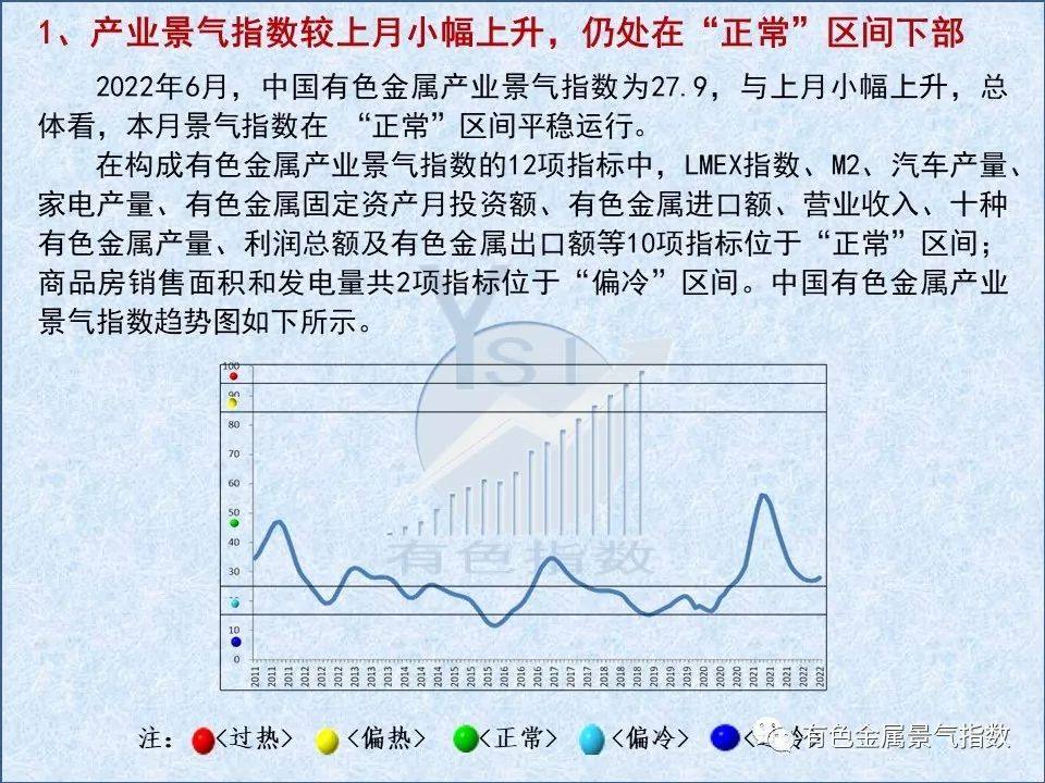 2022年6月中國有色金屬產業景氣指數爲27.9 較上月上升0.8個點