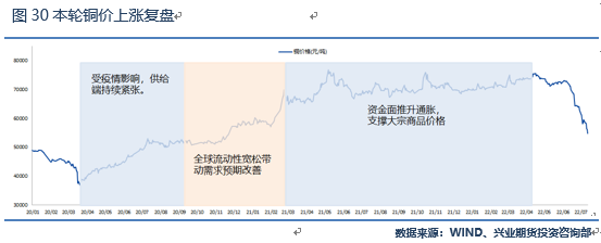 興業期貨：全球衰退預期抑制需求 銅價有望回落至疫情前