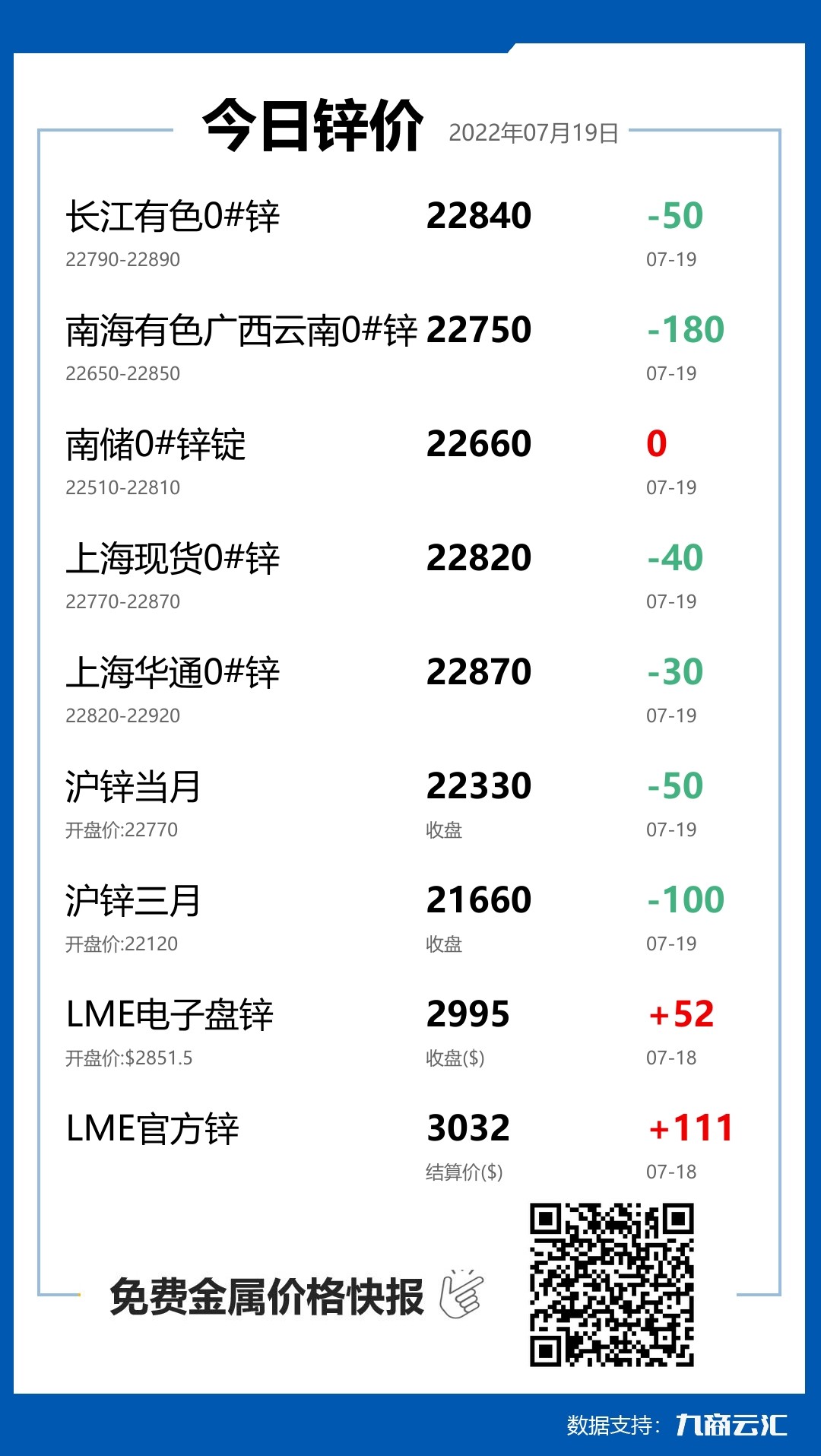 2022年07月19日云汇锌价行情:今日锌价下跌