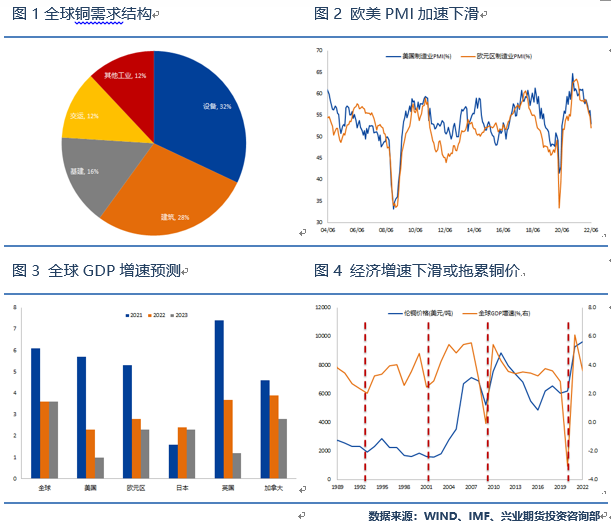 兴业期货：全球衰退预期抑制需求 铜价有望回落至疫情前