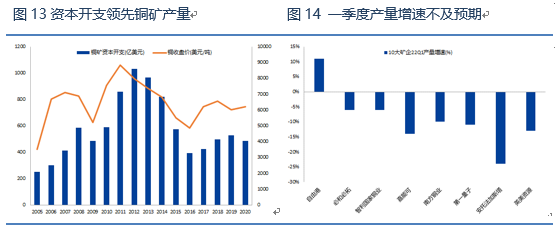 興業期貨：全球衰退預期抑制需求 銅價有望回落至疫情前