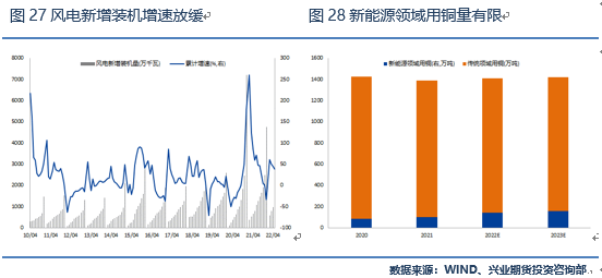 兴业期货：全球衰退预期抑制需求 铜价有望回落至疫情前