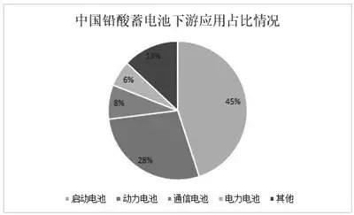 中國鉛酸蓄電池市場下半年有望回暖