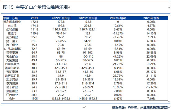 兴业期货：全球衰退预期抑制需求 铜价有望回落至疫情前