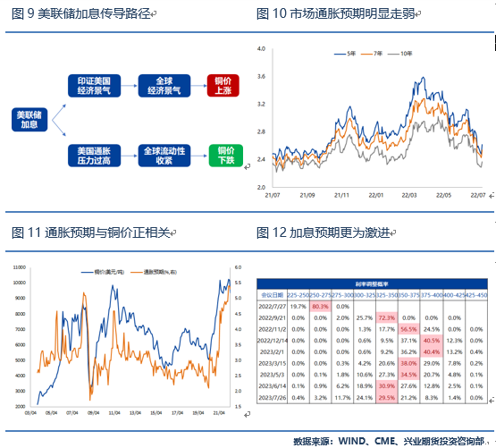 興業期貨：全球衰退預期抑制需求 銅價有望回落至疫情前