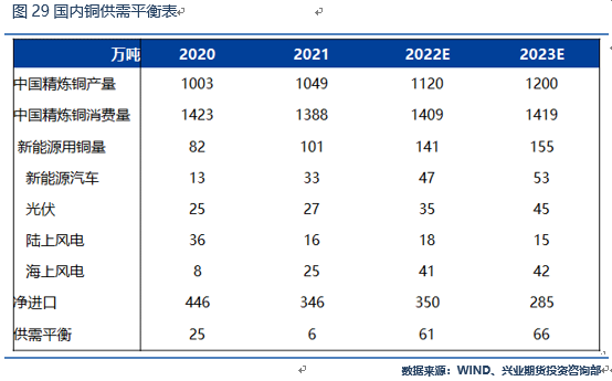 兴业期货：全球衰退预期抑制需求 铜价有望回落至疫情前