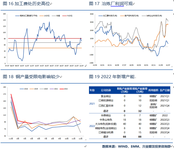 兴业期货：全球衰退预期抑制需求 铜价有望回落至疫情前