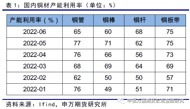 申银万国期货：宏观因素主导铜价 产业链供求基本稳定