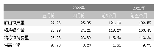 INSG:前5個月全球鎳過剩1.6萬噸