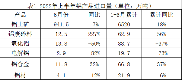 2022年上半年鋁產品進出口情況