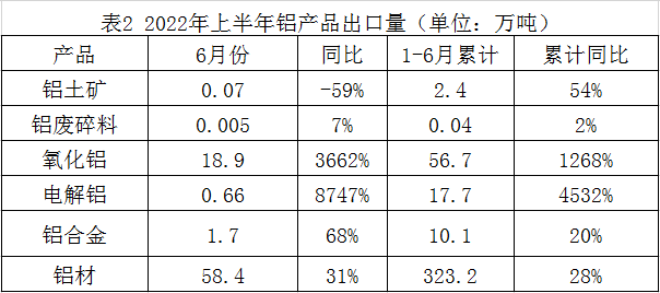 2022年上半年鋁產品進出口情況