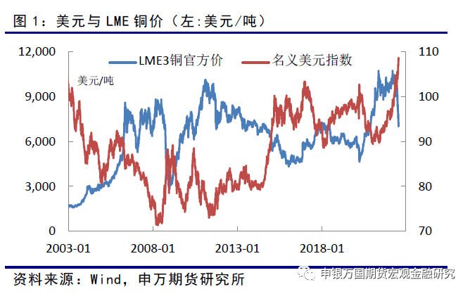 申銀萬國期貨：宏觀因素主導銅價 產業鏈供求基本穩定