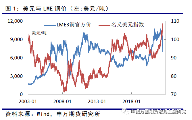 申银万国期货：宏观因素主导铜价 产业链供求基本稳定