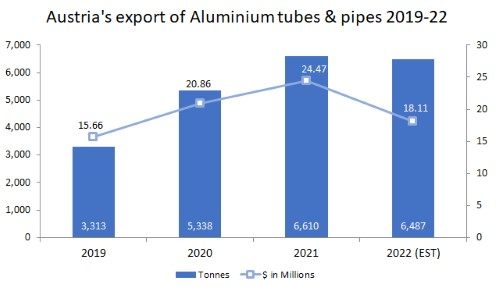 2019-21年期間奧地利鋁管出口量增長顯著;預計2022年將下降2%