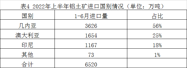 2022年上半年鋁產品進出口情況