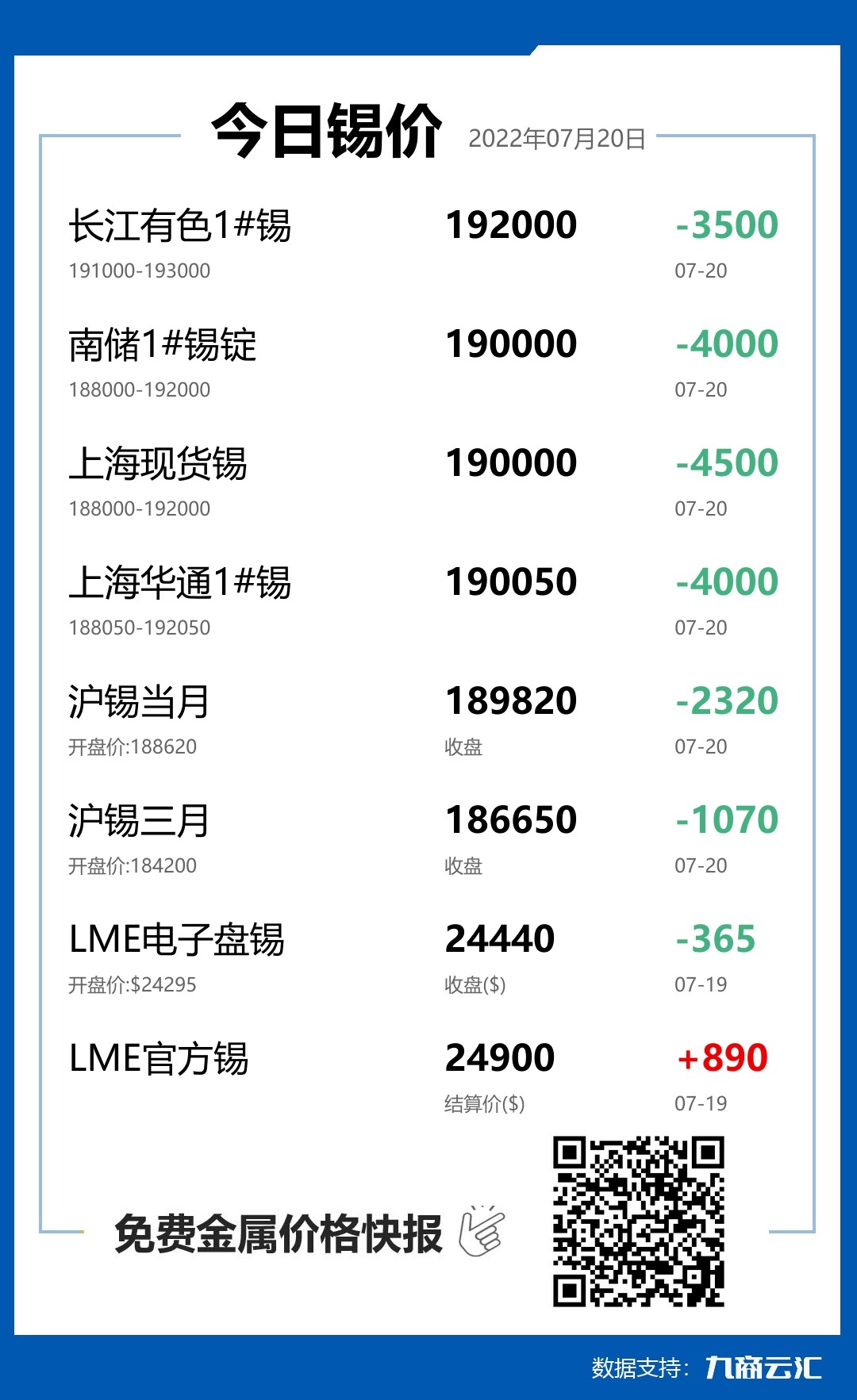 2022年07月20日雲匯錫價行情:今日錫價大跌