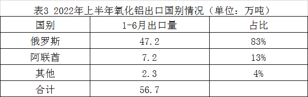 2022年上半年鋁產品進出口情況