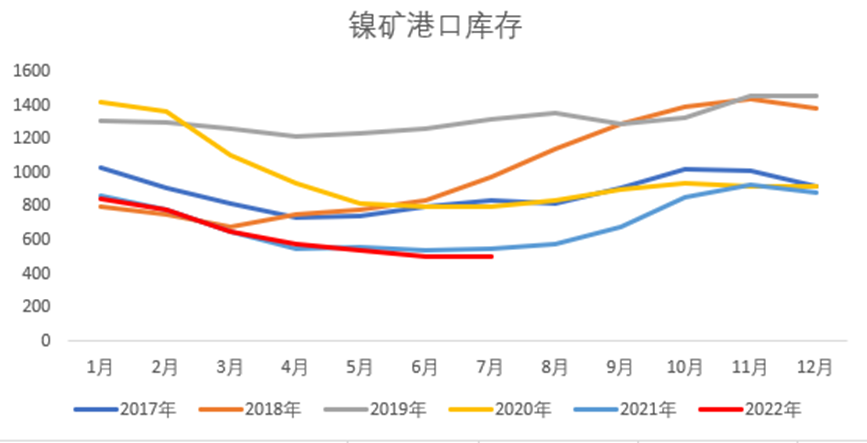 国海良时期货：加息前衰退预期减弱 镍价大幅反弹