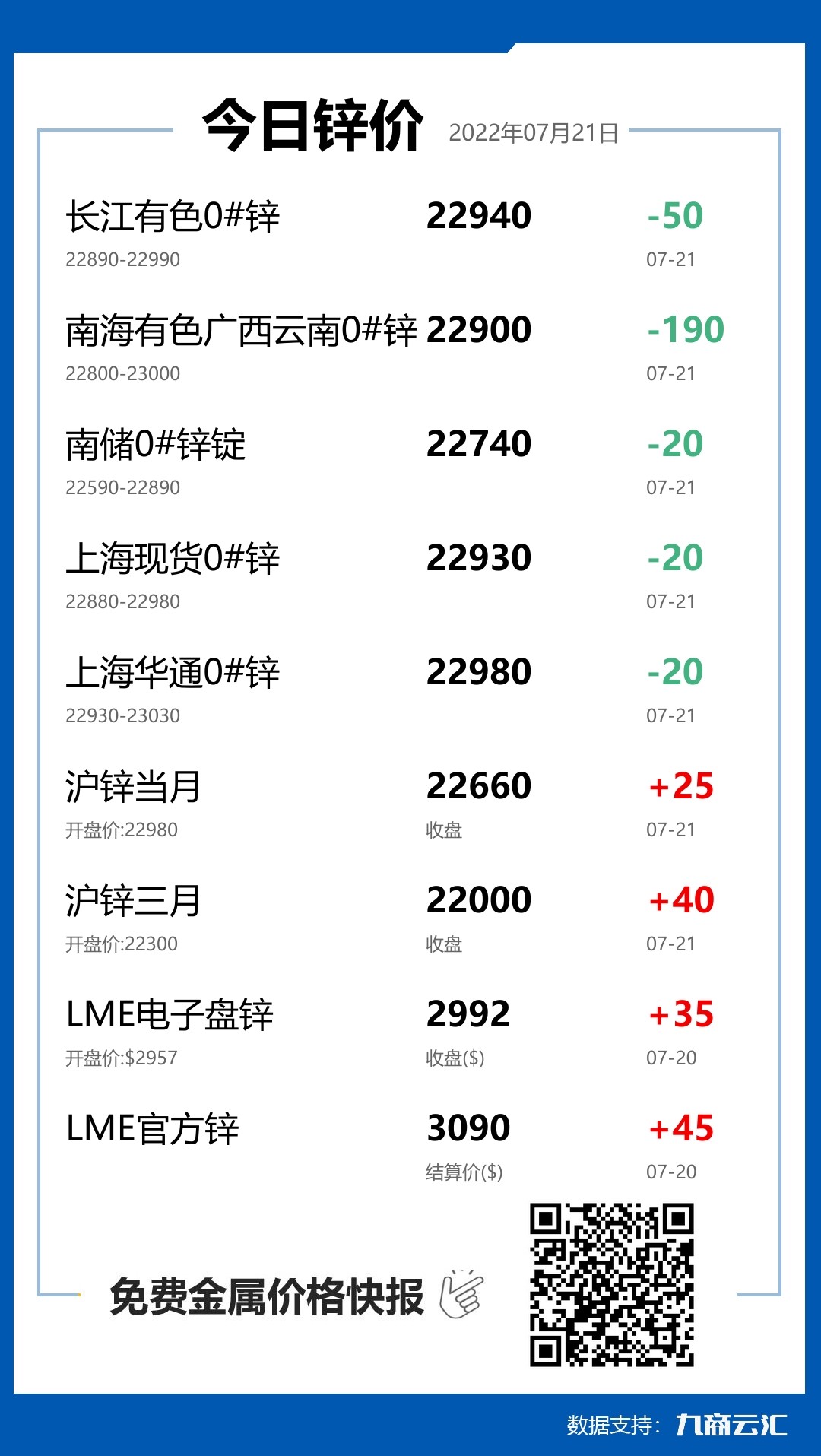 2022年07月21日雲匯鋅價行情:今日鋅價下跌