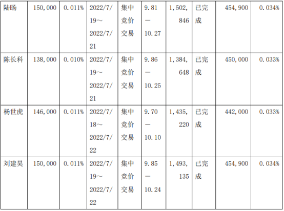 新疆众和5名股东合计减持94.4万股 套现947.31万 2022年第一季度公司净利3.8亿