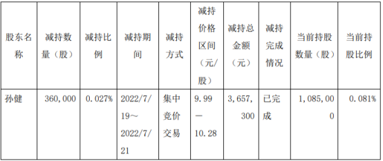新疆众和5名股东合计减持94.4万股 套现947.31万 2022年第一季度公司净利3.8亿