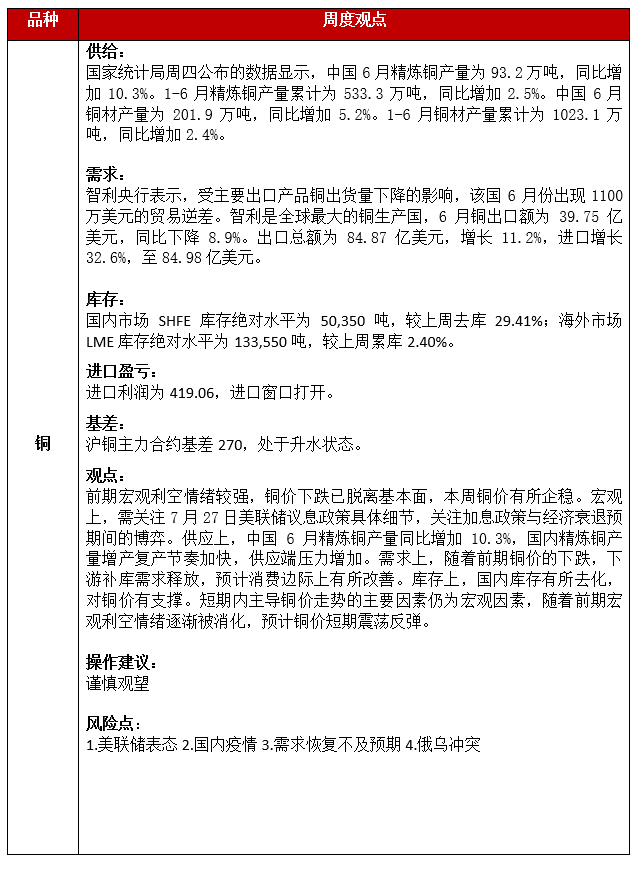 2022年第30周恒泰期货铜周报