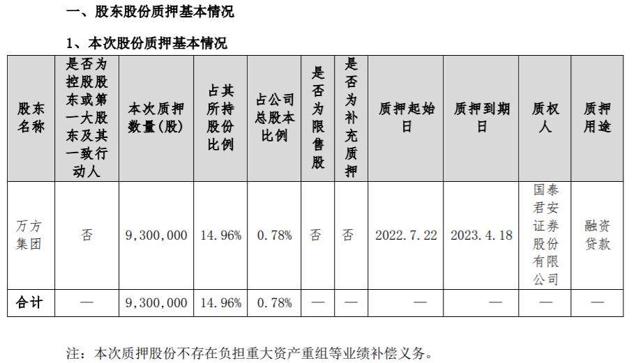 焦作万方股东万方集团质押930万股 用于融资贷款