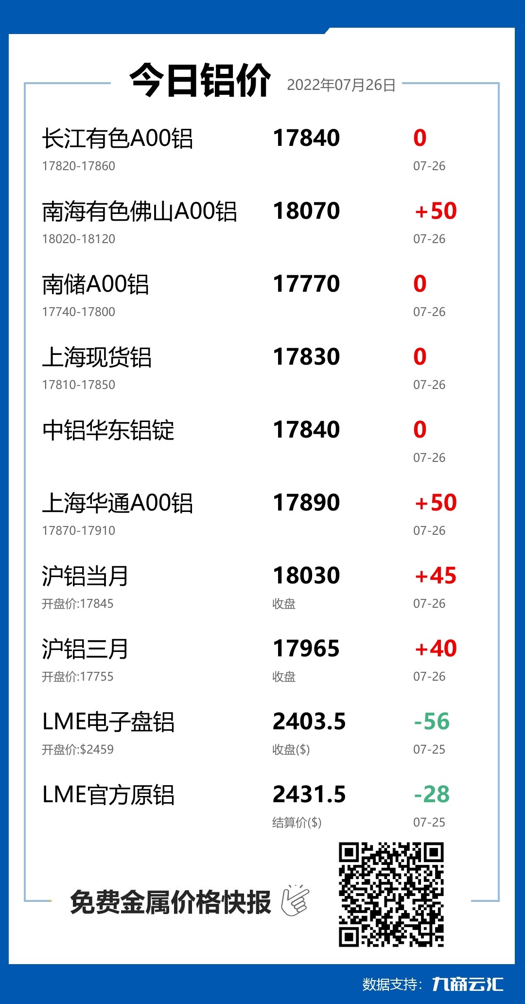 2022年07月26日雲匯鋁價行情:今日鋁價持平