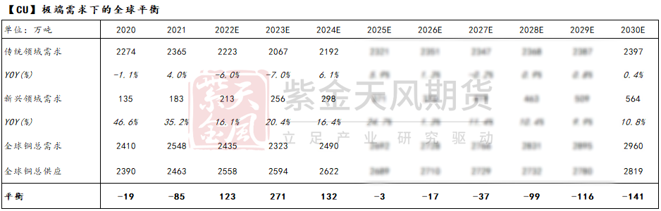 紫金天風期貨銅專題報告：從周期到成長還有多遠？