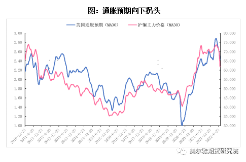 美尔雅期货异动点评：铜价超跌反弹仍有空间？