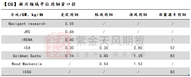 紫金天风期货铜专题报告：从周期到成长还有多远？