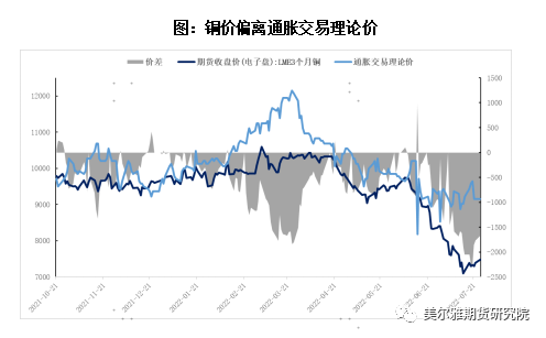 美尔雅期货异动点评：铜价超跌反弹仍有空间？